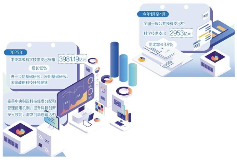 财政加大力度支持科技创新
