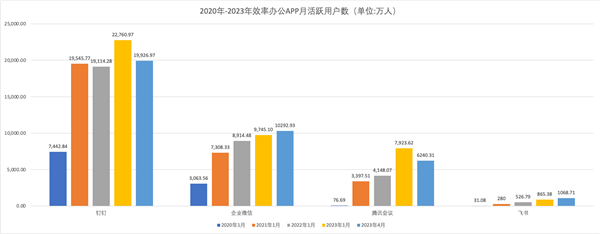 QuestMobile：钉钉最新月活跃用户数1.99亿 抢跑智能化业务(图1)