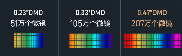 2023年6000元左右投影仪推荐!618热门投影仪盘点和最新选购攻略(图3) 2023年6000元左右投影仪推荐!618热门投影仪盘点和最新选购攻略(图3)