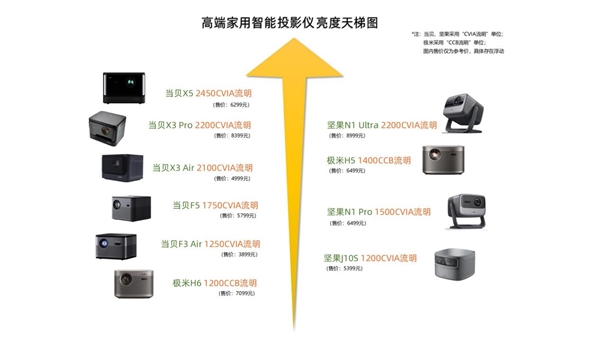 2023年6000元左右投影仪推荐!618热门投影仪盘点和最新选购攻略(图2) 2023年6000元左右投影仪推荐!618热门投影仪盘点和最新选购攻略(图2)